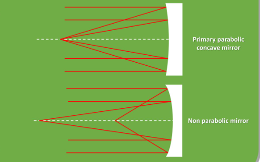 <ul><li><p>Occurs when the shape of the mirror isn’t a perfect parabola</p></li><li><p>Outer rays focus too close</p></li><li><p>Inner rays focus too far away</p></li><li><p>The Hubble space telescope suffered from this</p></li><li><p>It causes images to be blurry</p></li></ul><p></p>