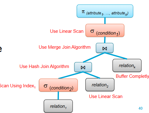 <p><span><span>An intermediate step towards the execution plan:</span></span><br><span><span>An operator tree also containing algorithm annotations</span></span><br></p>