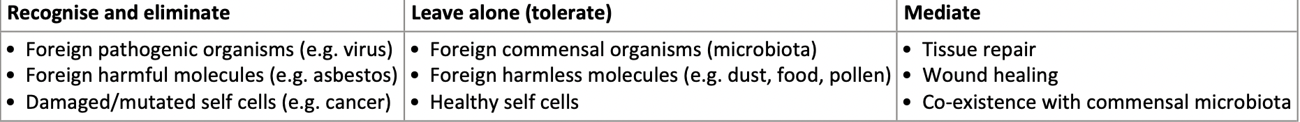 <p>allows it to recognise, respond to and eliminate harmful entities without harming the organism it should be protecting</p>