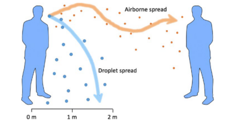 <p><span>short-range aerosols produced by sneezing, coughing or even talking</span></p>