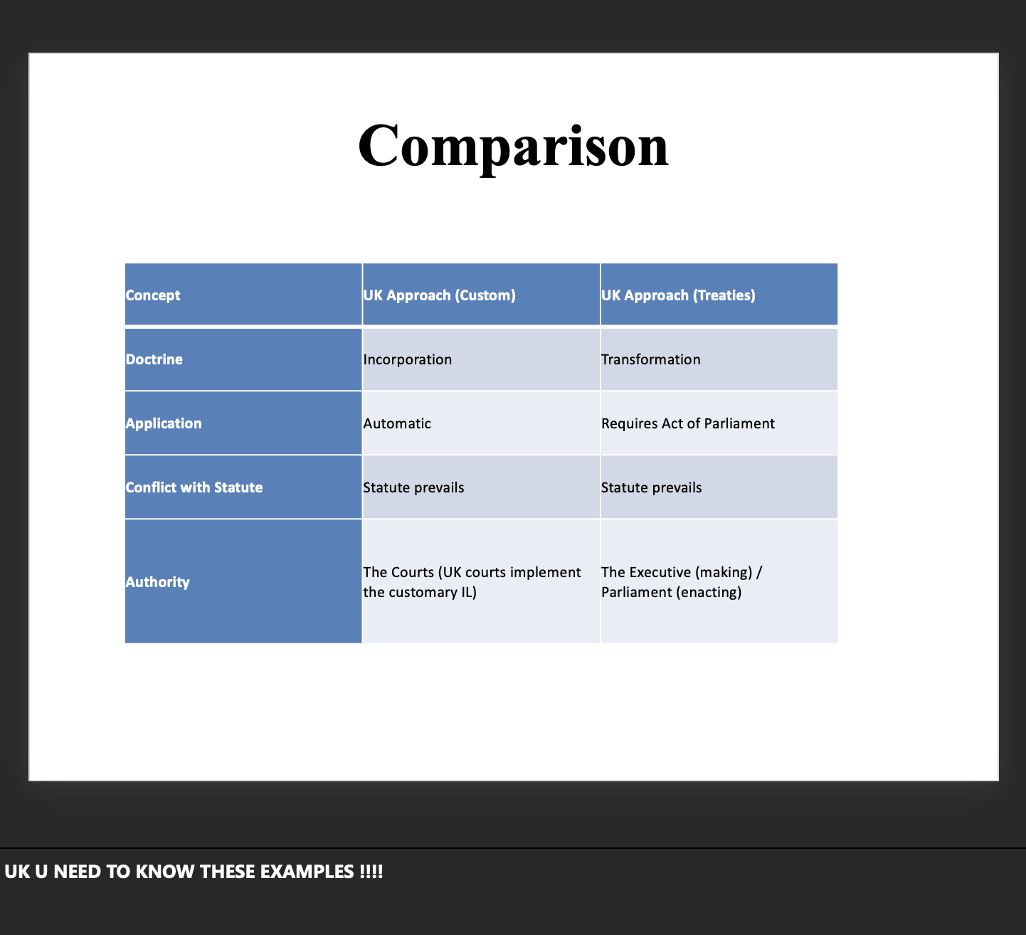 <p>Simplifying These 2 Points </p><div data-type="horizontalRule"><hr></div><p> <span data-name="one" data-type="emoji">1⃣</span> Statutory Interpretation &amp; Treaties </p><p class="font-claude-response-body break-words whitespace-normal leading-[1.7]"><strong>In simple terms:</strong> When a UK law is <strong>unclear/confusing</strong>, courts assume Parliament <em>meant</em> to follow international treaties when they wrote it — so they interpret the law in a way that <strong>matches the treaty.</strong></p><p> </p><p class="font-claude-response-body break-words whitespace-normal leading-[1.7]"><strong>Think of it like this:</strong></p><p> </p><figure data-type="blockquoteFigure"><div><blockquote><p class="font-claude-response-body break-words whitespace-normal leading-[1.7]">Law is vague → court asks <em>"what did Parliament mean?"</em> → assumes they meant to follow the treaty → interprets it that way</p></blockquote><figcaption></figcaption></div></figure><p> </p><p class="font-claude-response-body break-words whitespace-normal leading-[1.7]"><strong>Example logic:</strong></p><p> </p><figure data-type="blockquoteFigure"><div><blockquote><p class="font-claude-response-body break-words whitespace-normal leading-[1.7]">If a law could mean A or B, and the treaty says B — the court picks <strong>B</strong></p></blockquote><figcaption></figcaption></div></figure><p><span data-name="two" data-type="emoji">2⃣</span> Human Rights Act 1998</p><p class="font-claude-response-body break-words whitespace-normal leading-[1.7]"><strong>In simple terms:</strong> This Act brought the <strong>European Convention on Human Rights (ECHR)</strong> into UK law. Now courts <strong>must</strong> try to read ALL UK laws in a way that's compatible with human rights.</p><p class="font-claude-response-body break-words whitespace-normal leading-[1.7]">The key phrase <strong>"so far as it is possible"</strong> means:</p><ul><li><p>Courts will <em>stretch</em> the meaning of a law to make it HR-compatible</p></li><li><p>But if it's <strong>truly impossible</strong>, they can't rewrite the law — only Parliament can fix it</p></li></ul><div data-type="horizontalRule"><hr></div><p> <span data-name="key" data-type="emoji">🔑</span> The Big Difference Between the Two:</p><table style="min-width: 75px;"><colgroup><col style="min-width: 25px;"><col style="min-width: 25px;"><col style="min-width: 25px;"></colgroup><tbody><tr><th colspan="1" rowspan="1"><p></p></th><th colspan="1" rowspan="1"><p>Statutory Interpretation</p></th><th colspan="1" rowspan="1"><p>Human Rights Act</p></th></tr><tr><td colspan="1" rowspan="1"><p><strong>When used</strong></p></td><td colspan="1" rowspan="1"><p>Any ambiguous law + any treaty</p></td><td colspan="1" rowspan="1"><p>Any law + ECHR specifically</p></td></tr><tr><td colspan="1" rowspan="1"><p><strong>How strong</strong></p></td><td colspan="1" rowspan="1"><p>A presumption (assumption)</p></td><td colspan="1" rowspan="1"><p>A <strong>legal duty</strong></p></td></tr></tbody></table><div data-type="horizontalRule"><hr></div><p class="font-claude-response-body break-words whitespace-normal leading-[1.7]"><strong>Bottom line:</strong> Courts always <em>try</em> to make UK law match treaties/human rights — but Parliament has the final say.</p><p class="is-empty is-editor-empty before:!text-text-500 before:whitespace-nowrap"></p><p>Sonnet 4.6</p><p>Adaptive </p><p><strong><mark data-color="#b60099" style="background-color: rgb(182, 0, 153); color: inherit;">check attached very imp</mark></strong></p>