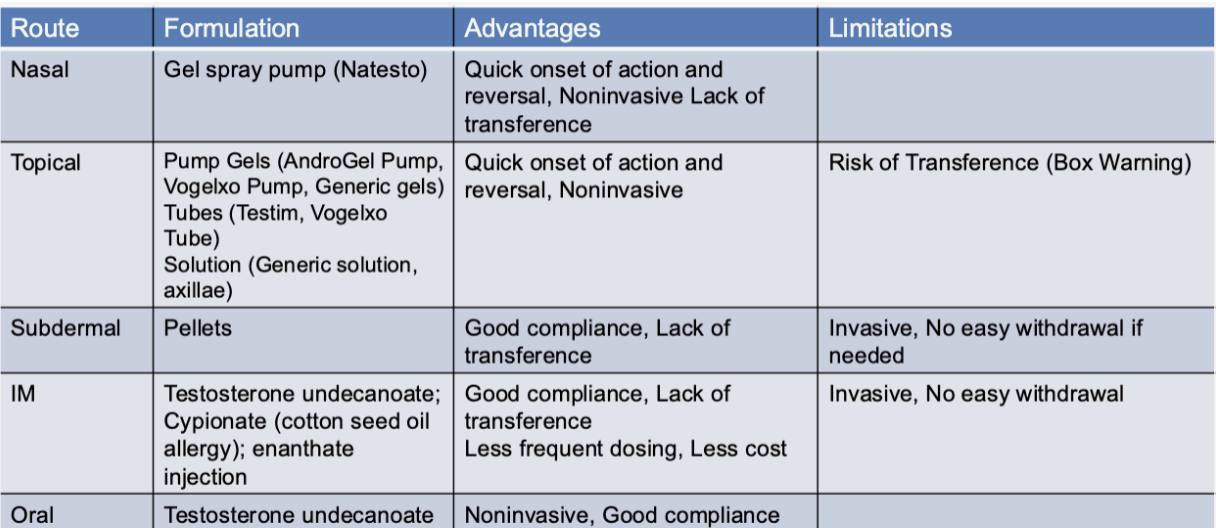 <ul><li><p>nasal </p><ul><li><p>quick onset and reversal, noninvasive </p></li></ul></li><li><p>topical </p><ul><li><p>quick onset and reversal, noninvasive</p></li><li><p>risk of transference </p></li></ul></li><li><p>subdermal </p><ul><li><p>good compliance </p></li><li><p>invasive</p></li></ul></li><li><p>IM </p><ul><li><p>good compliance, less frequent dosing, less cost </p></li><li><p>invasive </p></li></ul></li><li><p>oral </p><ul><li><p>noninvasive, good compliance </p></li></ul></li></ul><p></p>