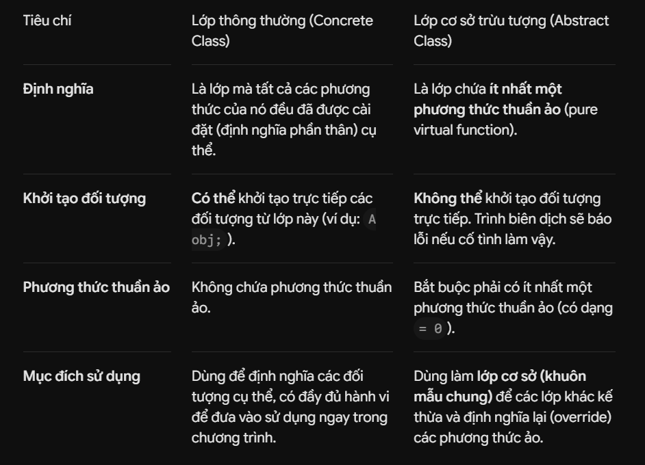 <ul><li><p><em>Hàm ảo thuần túy (Hàm thuần ảo) là hàm không có thành phần định nghĩa. Lớp có ít nhất một hàm thuần ảo là lớp cơ sở trừu tượng</em></p></li></ul><p>- Trong C++ lớp cơ sở trừu tượng được cài đặt bằng cách định nghĩa một phương thức thuần ảo</p><p></p>
