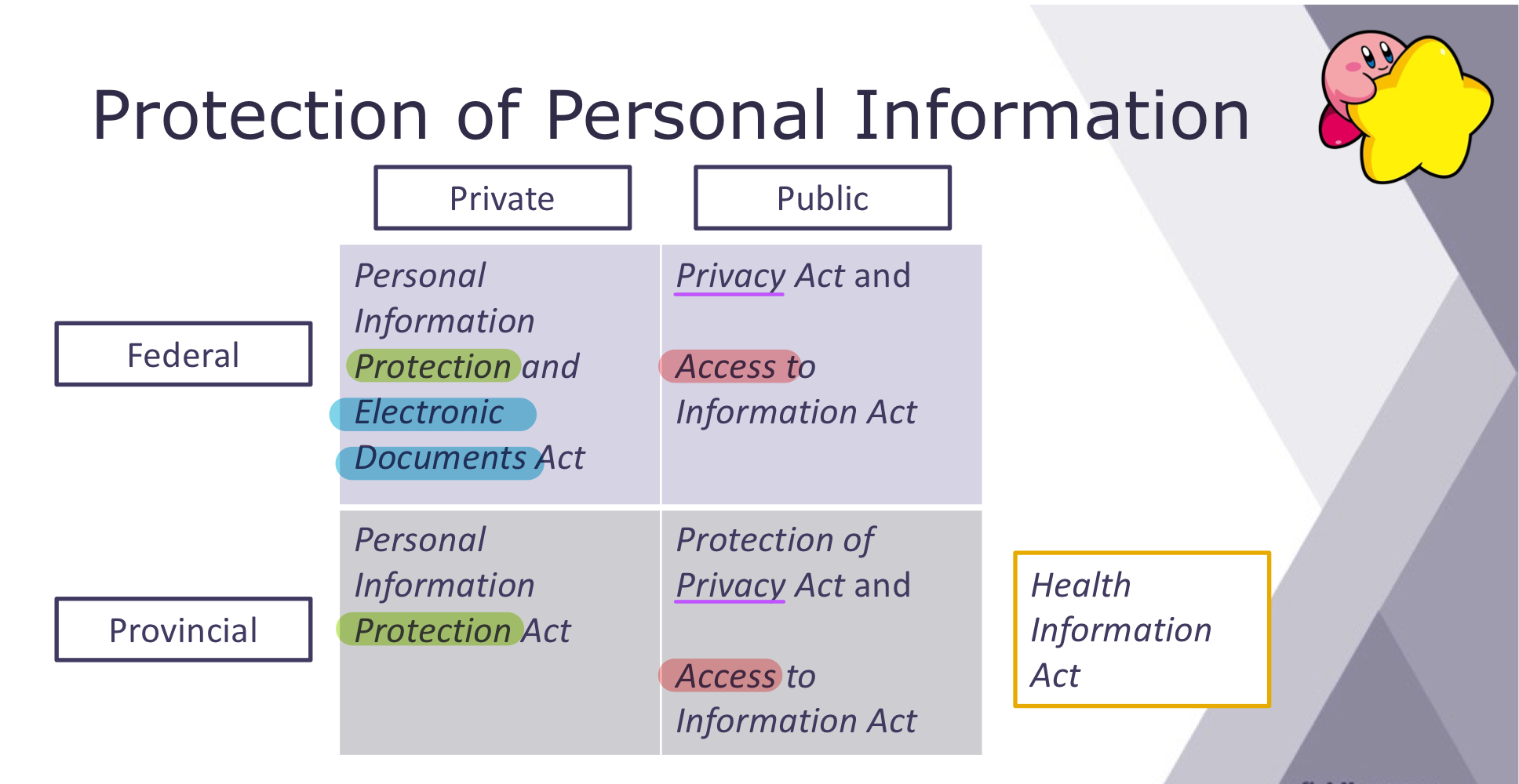 <p>Which Act would the following be classified under?</p><p>London Drugs collects customer addresses to administer it’s customer loyalty benefits program.</p><p>a) Personal Information Protection + Electronic Documents Act</p><p>b) Personal Information Protection Act</p><p>c) Privacy Act + Access of Information Act</p><p>d) Protection of Privacy + Access to Information Act</p><p>e) Health Information Act</p>