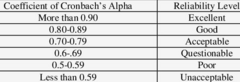 <p>0.7 is acceptable, 0.8 is good, and 0.9 is excellent.</p>