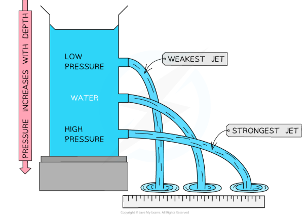 <p>In a column of water, the <strong>highest pressure</strong> would be at the <strong>bottom</strong></p><p><strong>(equally sized holes)</strong></p><ul><li><p>If a hole is made at the bottom of the column, the water will pour out with a <strong>large</strong> force</p></li><li><p>If a hole was made at the top of the column, the water will pour out with a <strong>small</strong> force</p></li><li><p>This is because of the <strong>difference in pressure</strong> in the column caused by the weight of the wate</p></li></ul><p></p>