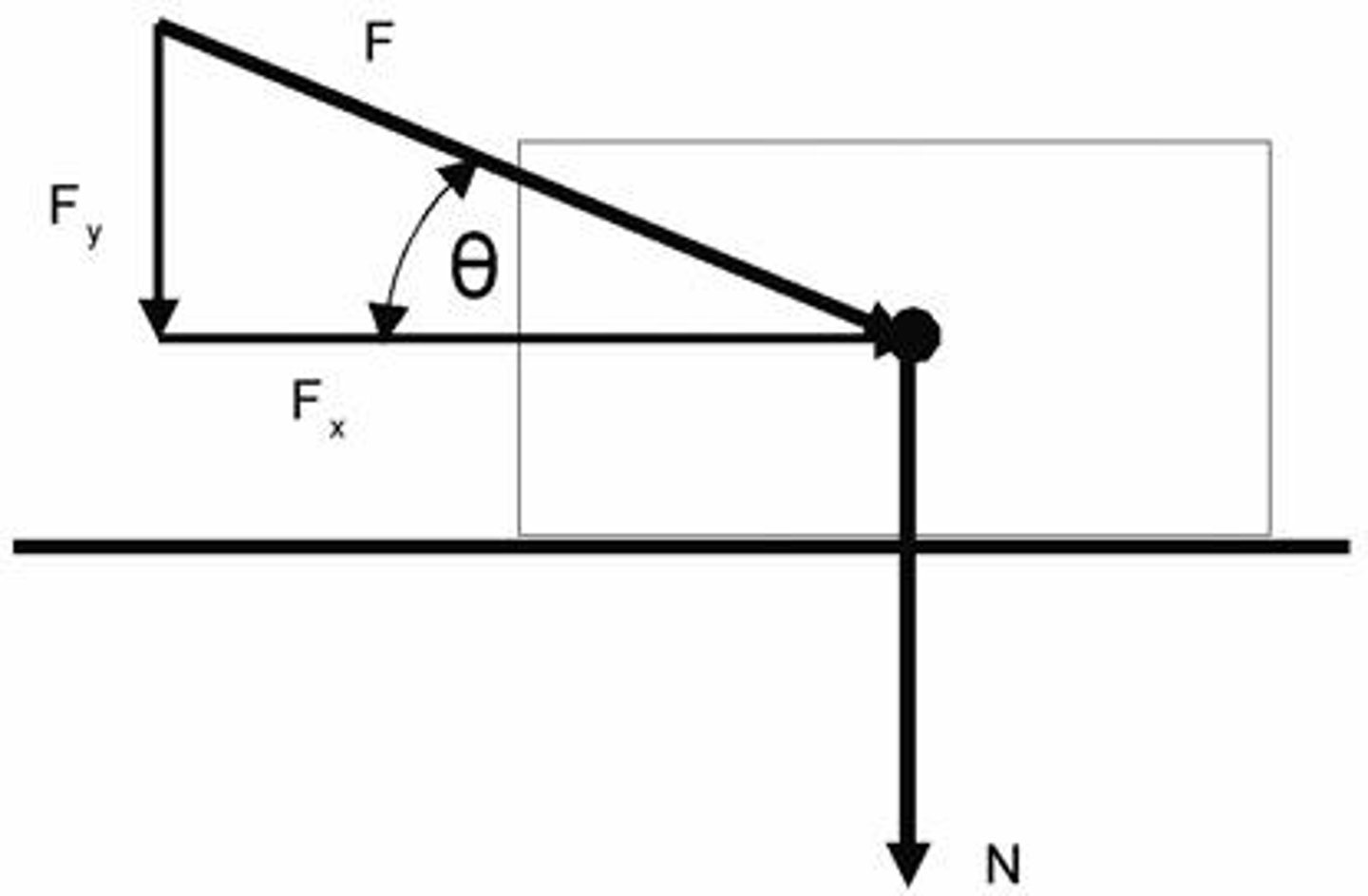 <p>The coefficient of kinetic friction is less than the coefficient of static friction, meaning it takes more force to start an object sliding than to keep it sliding.</p>