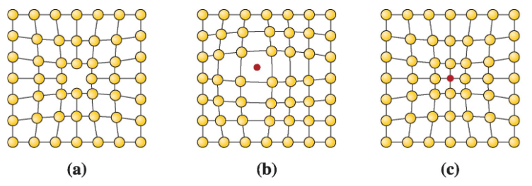 <ol><li><p>Vacancy (a)</p></li><li><p>Interstitial (b)</p></li><li><p>Substitutional (c) *note there is small and large </p></li></ol><p></p>