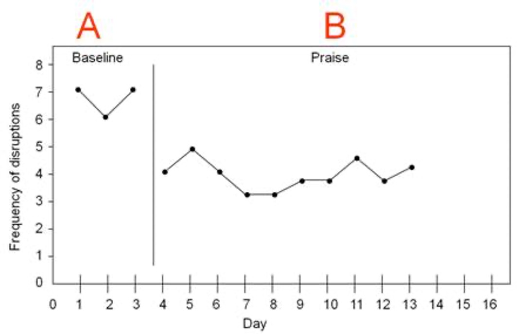 <ul><li><p><strong>Repeated measures</strong> = Measure <strong>many times</strong>, not once.</p></li><li><p><strong>A</strong> = Baseline (no treatment).</p></li><li><p><strong>B</strong> = Intervention (treatment).</p></li><li><p><strong>Graph everything</strong> = Plot every data point and look for changes at the <strong>phase line</strong>. </p></li></ul><p></p>