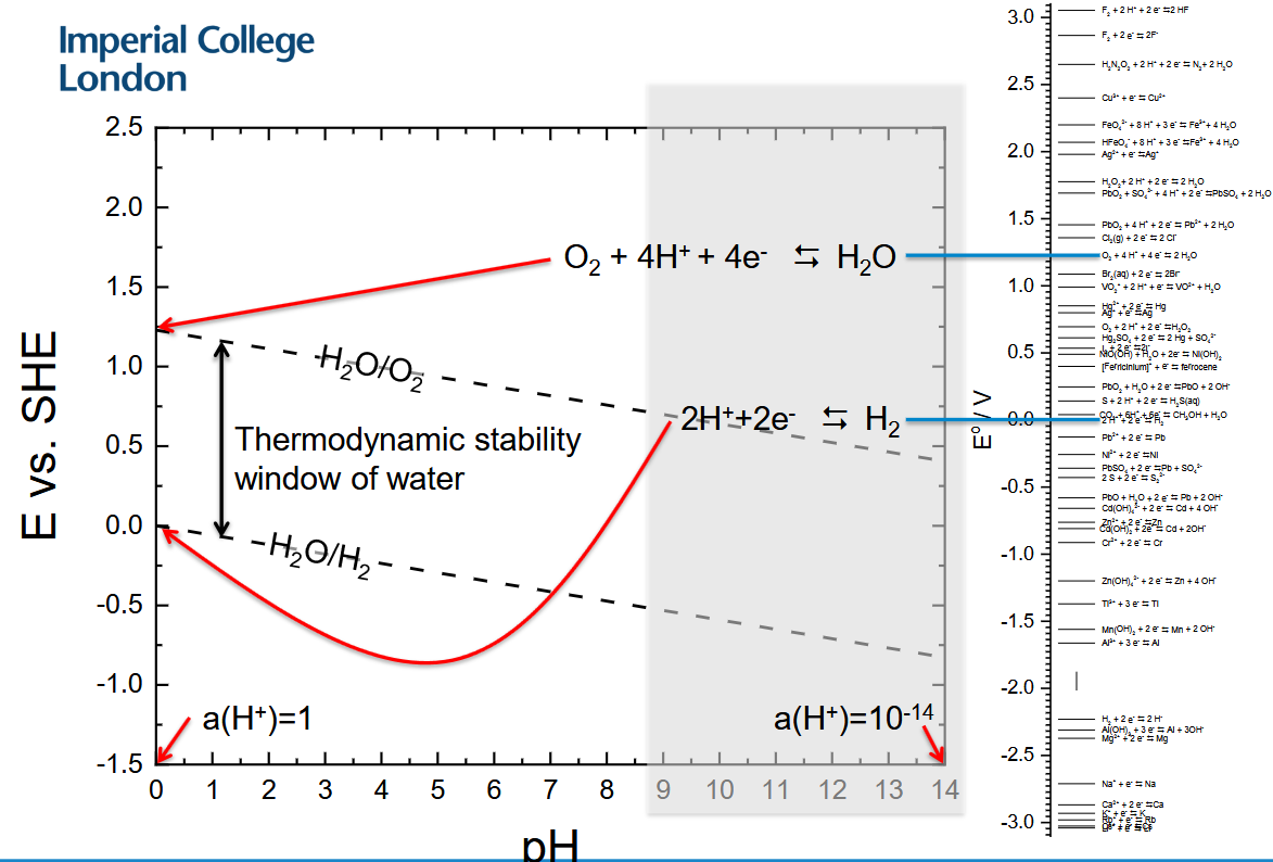 <p>Water is stable between the two dashed lines</p>