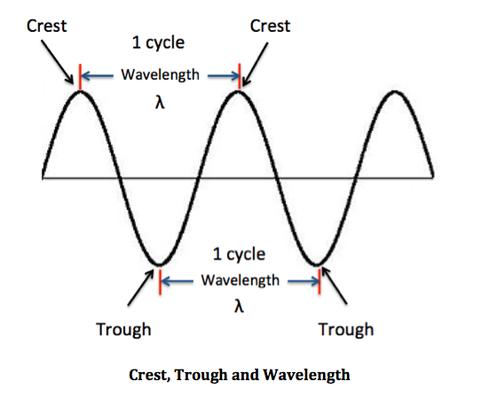 <ul><li><p>how long it takes to go through one wavelength</p></li></ul><p></p>