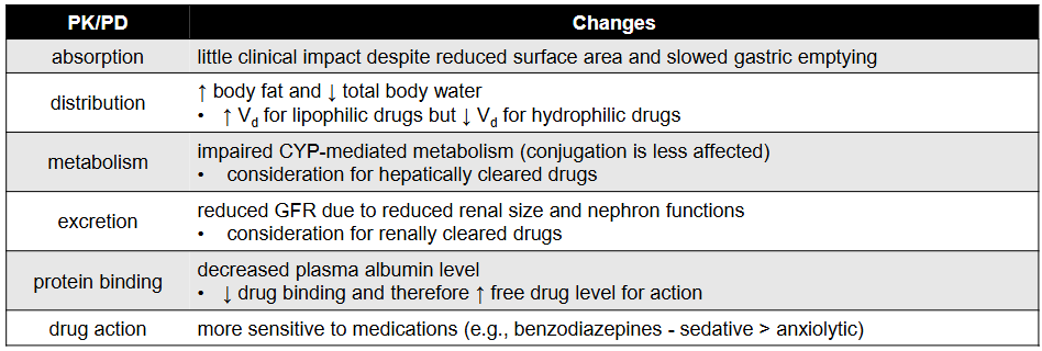 <p>Increased risk of ADRs - elderly patients</p>