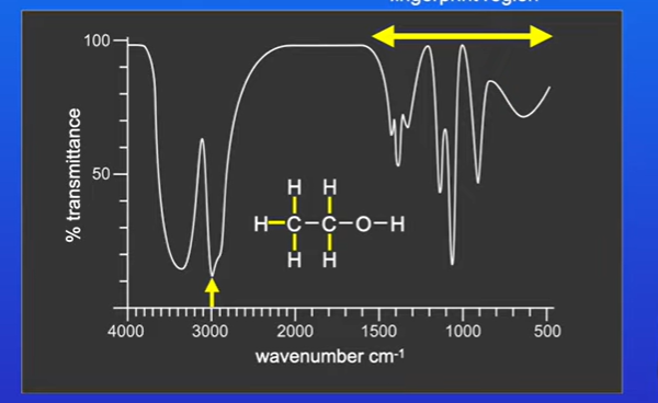 <p>Around 3000 cm-1, this is caused by vibration of C-H bonds.</p>