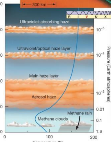 <ul><li><p>unique, chemically complex due to trace chemicals</p></li><li><p>Nitrogen, Methane, Hydrocarbon</p></li><li><p>organic rich environment</p></li><li><p>more extended than Earth because low gravity</p></li><li><p>thick and dense</p></li><li><p>unseen surface covered in organic material settled from clouds</p></li><li><p>low surface temperatures = thick atm.</p></li><li><p>weak gravitational pull</p></li></ul><p></p>