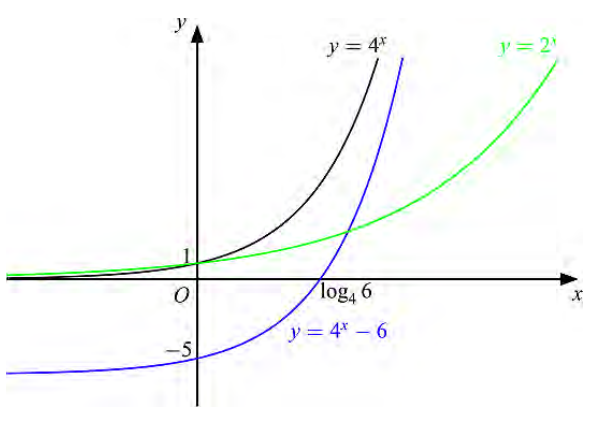 <p>just make sure y = 2<sup>x </sup> is below and less steeper&amp;more elongated than  y = 4<sup>x </sup><br><br>also for (b) solve till you get 2<sup>x </sup> = 3<br>→ log<sub>2</sub>2<sup>x</sup> = log<sub>2</sub>3        [for these take same base so that it becomes just x]<br>→ x(1) = log<sub>2</sub>3 <br>thus x = log<sub>2</sub>3  (ANS)</p>