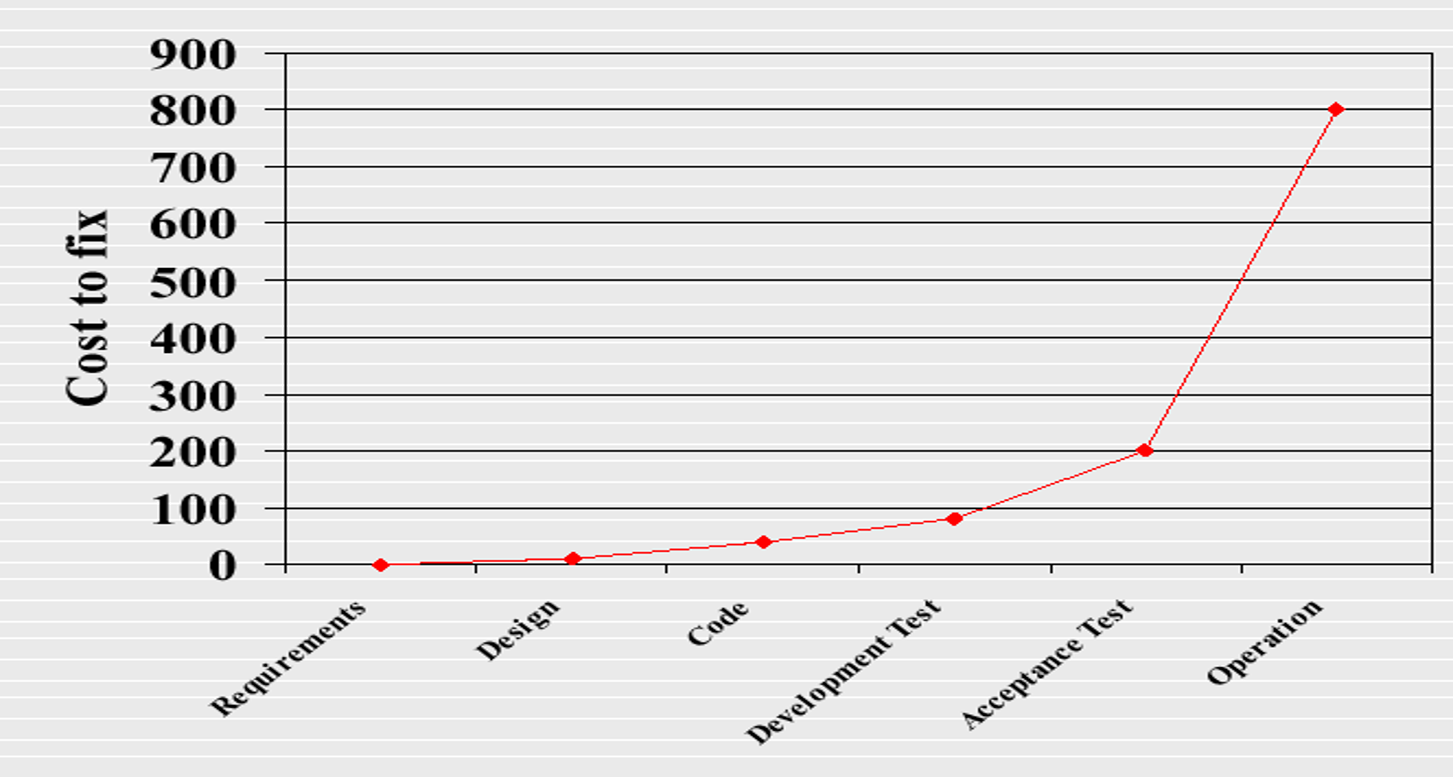 <p>Line chart</p>