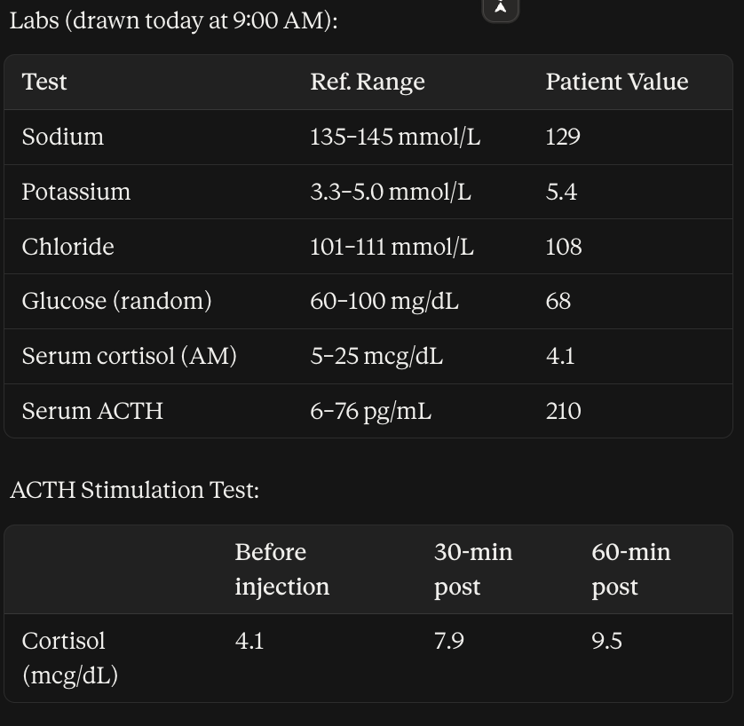 <p><strong>Practice Case (modeled on the TG case in your notes)</strong></p><p><strong>Case: JM is a 31-year-old woman who presents to her primary care physician for evaluation of chronic fatigue, unintentional weight loss, and salt cravings over the past 2 months. She also reports occasional dizziness when standing.</strong></p><p>Is JM's elevated ACTH (210 pg/mL) more consistent with primary or secondary adrenal insufficiency? ______</p>