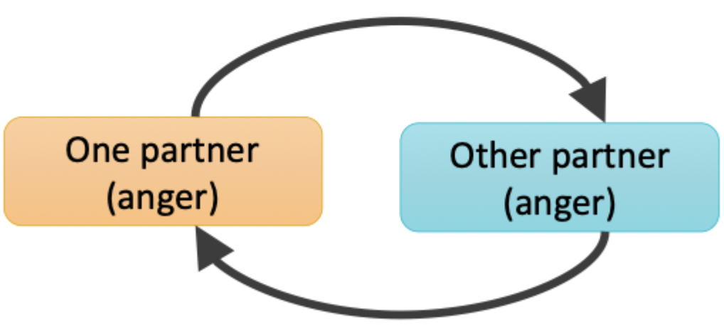 <p>people high in aggression often evoke hostility in others</p><p></p><p><strong>hostile attribute bias</strong> → tendency to infer hostile intent on the part of others in the face of their uncertain behaviour</p><p></p><ul><li><p>strongest personality predictors of relationship upset:</p><ul><li><p>low agreeableness &amp; high emotional instability </p></li></ul></li></ul><p></p>