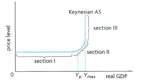 <p>At flat section - there is a lot of spare capacity in the economy so firms can employ resources without having to bid up wages and other resource prices<br>Rising section - Eventually no spare capacity in the economy → firms start competing over resources and labor → price mechanism to increase their prices → production costs rise → price levels<br>Vertical part - All resources in economy are employed so real GDP cannot increase further</p>