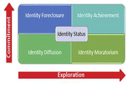 <p>Marcia’s identity statuses </p>