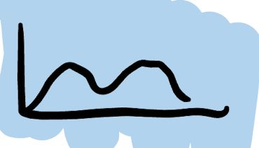 <p>data values on one side mirror the other</p>