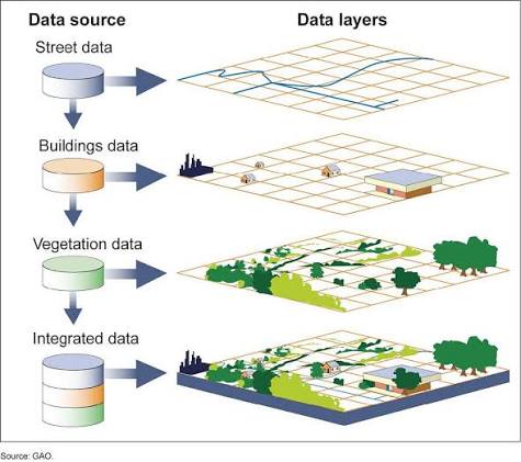 <p>Geographic Information System (GIS) - method 2 of collecting geographic data</p>