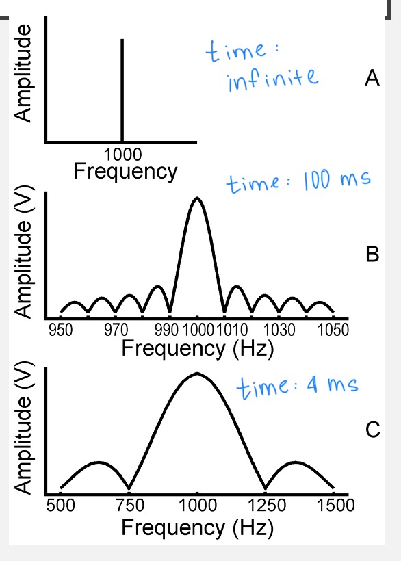 <p>when the duration of a sound is made very short, the rise/fall times…</p>
