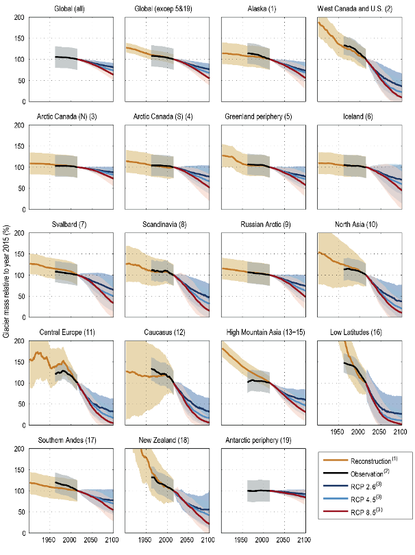 <p>Projected glacier mass loss in all regions and globally:</p>