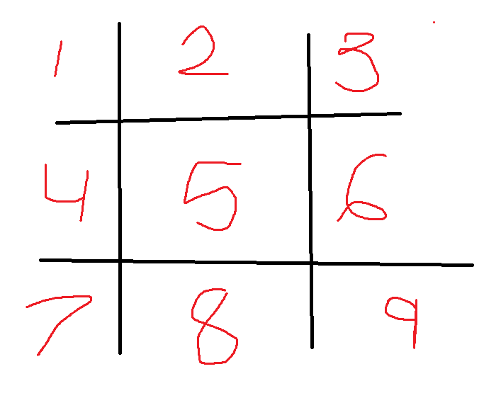 <p>What abdominal region is 9?</p>
