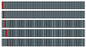 <p><strong>full matrix capture:</strong></p><ul><li><p>one element of the array fires a pulse (red)</p></li><li><p>rest of the elements act as a receiver/detector (blue) </p></li><li><p>process repeats for every element</p></li></ul><p></p>