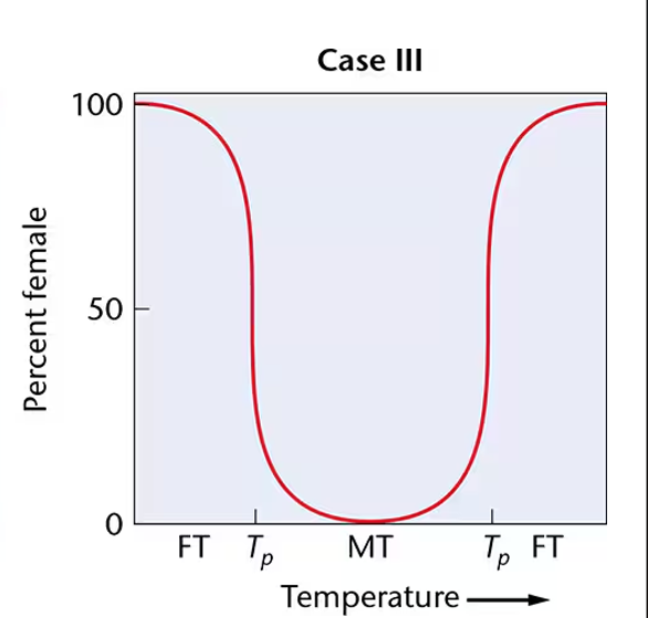 <p>This chart represents …</p>