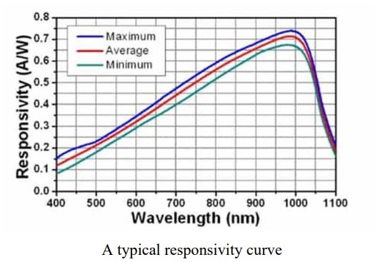 <ul><li><p>It is a measure of the effectiveness of the conversion of the light power into electrical current. </p></li><li><p>It varies with the wavelength of the incident light </p></li><li><p>as well as applied reverse bias and temperature. </p></li><li><p>By drawing a graph of PD current variation with input LED power, </p></li><li><p>one can accurately determine the value of responsivity, as given by the slope of the straight line representing IPD verses P curve.</p></li></ul><p></p>