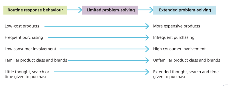 <p><span style="background-color: transparent;"><u>Extended problem-solving</u> – there is a fair degree of risk and we use internal search and external sources.</span></p><p><span style="background-color: transparent;"><u>Limited problem-solving</u> – this is a simple, straightforward decision process.</span></p><p><span style="background-color: transparent;"><u>Habitual decision-making</u> refers to choices that we make with little or no conscious effort. This form is characterised by automaticity.</span></p>