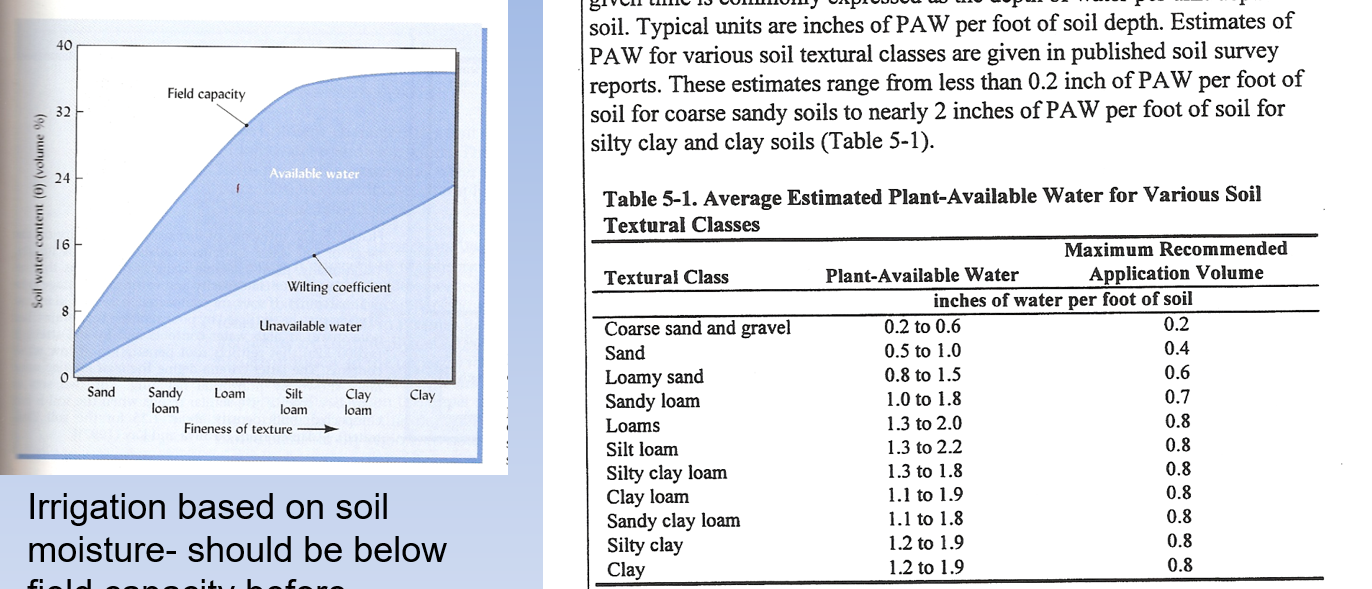 <p>plant available water</p><p>- clay holds on too tight to water</p><p>- sand = doesn’t hold on enough to water</p><p>- on graph, could tell the because the greatest space aka water available between the field and wilting capacity</p><p></p>