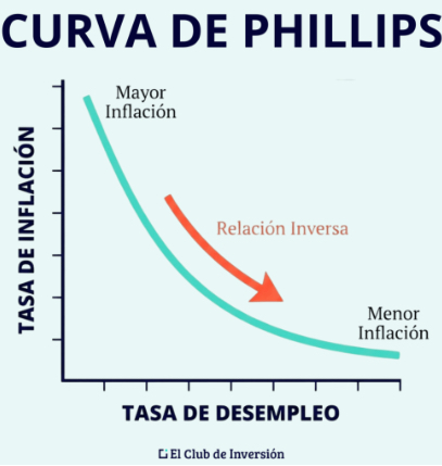 <p>Existe una relacion entre la inflación y el desempleo. <span><span>Según la curva original de Phillips, a mayor inflación, menor es la tasa de desempleo.</span></span></p>