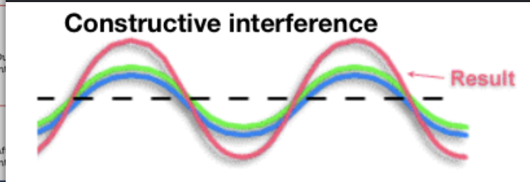 <p>When two waves meet and add together</p><ul><li><p>crest + crest = bigger crest</p></li><li><p>bigger wave (amplified)</p></li><li><p>higher amplitude, concentrated energy in one place</p></li><li><p>in water = bigger wave, in light = light</p></li></ul><p></p>