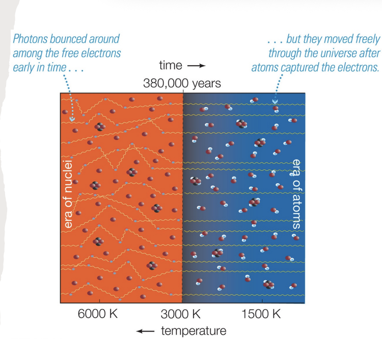 <p> • Background radiation from the Big Bang has been freely streaming across the universe since atoms formed at temperature ~3000 K: visible/IR. </p><p>• Cosmological redshift has stretched the visible light into microwaves today.</p>