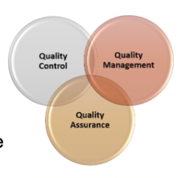 <ul><li><p>Quality Control</p></li><li><p>Quality Management</p></li><li><p>Quality Assurance</p></li></ul><p></p>