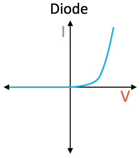 <ul><li><p>Current flows in one direction only</p></li><li><p>The diode has a very high resistance in the reverse direction</p></li><li><p>I-V characteristics start flat, then curve up</p></li></ul><p></p>