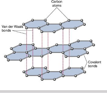 <p>type of residual bond that form by polarisation of residual charges</p>