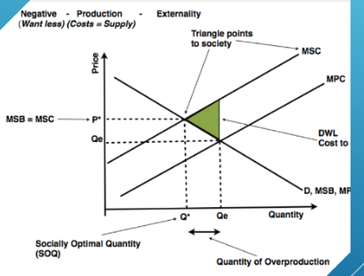 <p>equal to the vertical distance between MSC and MPC at any quantity of output</p>