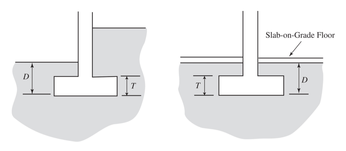 <p>Calculated from the soil surface</p>