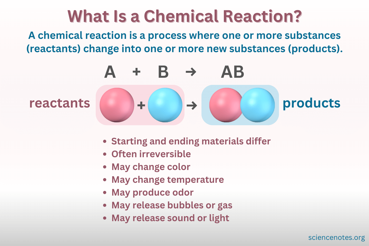 <p>Changes in the distribution of electrons between atoms </p><ul><li><p>Electrons determine how atoms interact</p></li><li><p>A process that breaks and forms chemical bonds. It changes reactants into products without creating or destroying atoms</p></li></ul><p></p>