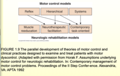<p>*Neurofaciliation: used reflexive and hierarchical theories based upon inhibitory and facillitory techniques </p><p>-modify CNS through retraining </p><p>*Underlying assumptions: control of movement top down, compensation do not develop, higher levels must regain control of lower levels for recovery to occur, function returns when abnormal movements are inhibited and normal movements are facilitated, repetition of movements will automatically become functional </p><p>*Clinical applications: sensory critical to everything, CNS can be modified, reflexes are central </p><p>- Reflex ---> dynamic systems</p>