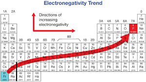 <p>Define Electronegativity</p>