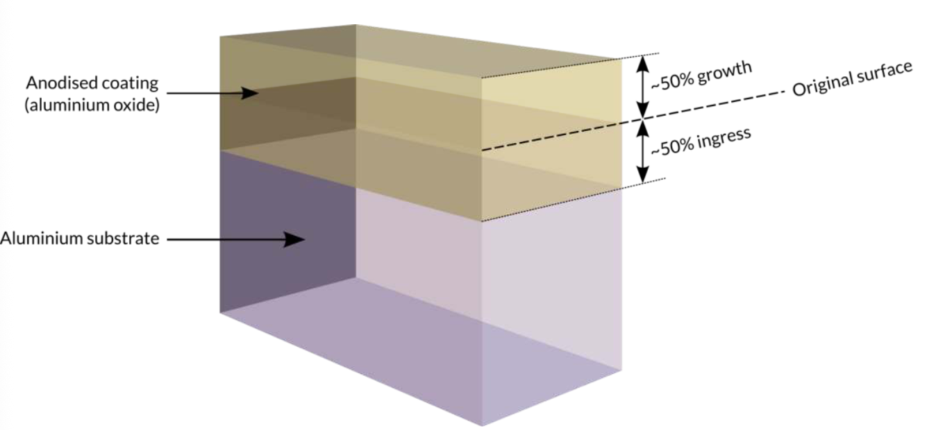 <p>An electrochemically applied oxide coating that thickens aluminium's natural oxide film. If damaged, it can only be partially restored by chemical surface treatment.</p>