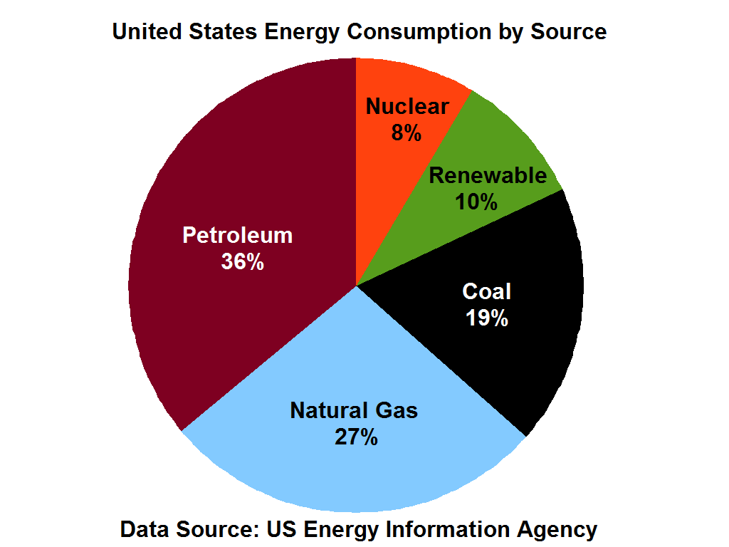 <p>Oil, Natural Gas, Coal, Renewable Energy, Nuclear Fuel</p>