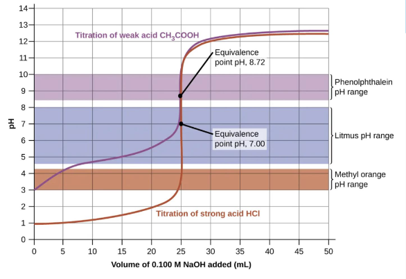 <ul><li><p>Color indicators should be appropriately chosen for an acid-base titration to change color at or just past the equivalence point</p><ul><li><p>Choose an indicator with a pKa ~ pH at the equivalence point</p></li><li><p>This allows a sharp color change when you want it to occur</p></li></ul></li></ul><ul><li><p>They themselves are weak acids whose equilibrium will shift according to LeChatelier’s Principle</p></li><li><p>In the graph, all three indicators work for the strong acid, but only phenolphthalein works for the weak acid. </p></li></ul><p></p>