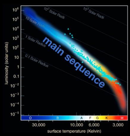 <p>Cluster in a group along a diagonal</p><ul><li><p>from red and low luminosity to blue and high luminosity</p></li></ul><p>MAIN SEQUENCE</p><ul><li><p>Still fusing hydrogen in the core (alive)</p></li><li><p>Anything below is dead</p></li><li><p>Anything above is close to death</p></li></ul><p></p>