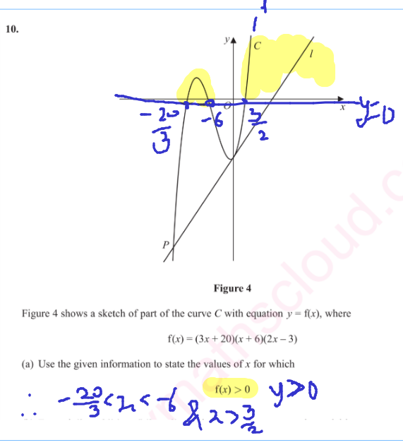 <p>x >3/2 as curve will keep rising so it will keep being f(x)>0 </p>